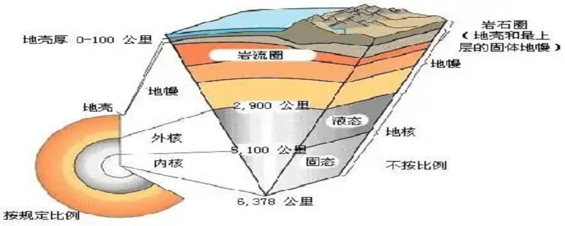 岩石圈的厚度